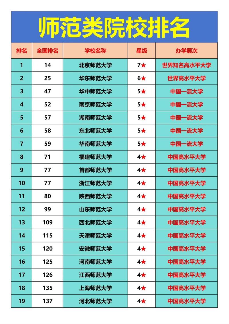 理科450分左右能上的师范大学，这些院校你可以考虑