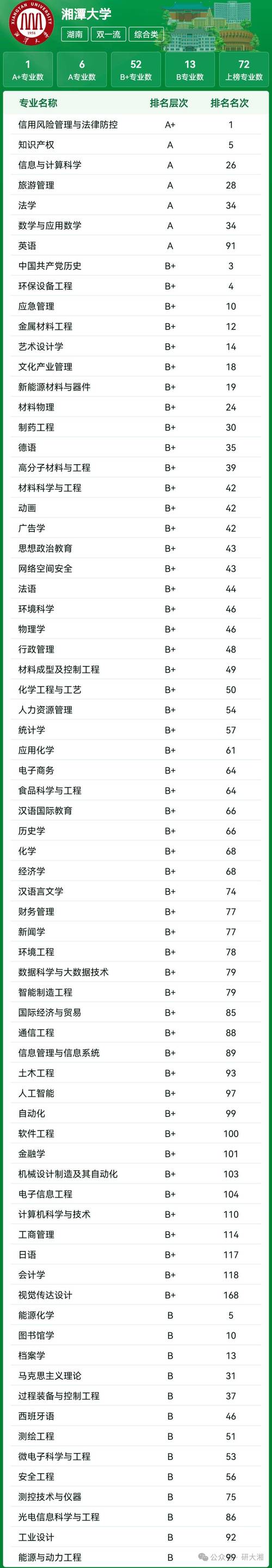 湘潭大学是几本？是211、985学校吗？一文给你讲清楚