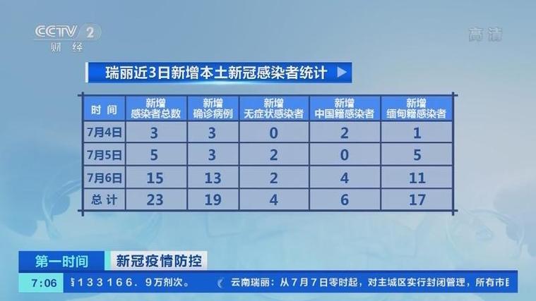 云南新冠疫情最新通报：确诊病例数、分布及相关数据汇总
