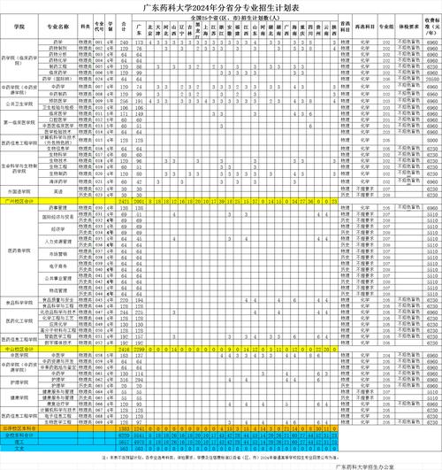 广东药科大学属于几本?文科招生及专业情况介绍