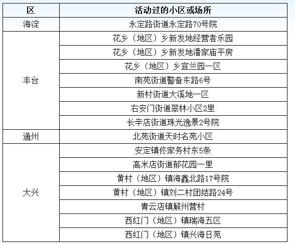 北京昨日新增确诊 22 例，分布在这些区及病例详情