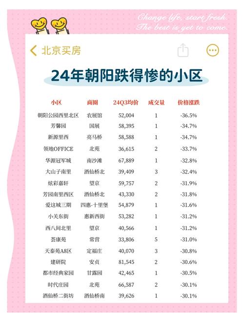 2020 年以来朝阳小区涨幅前 100 名，你家小区涨了吗？