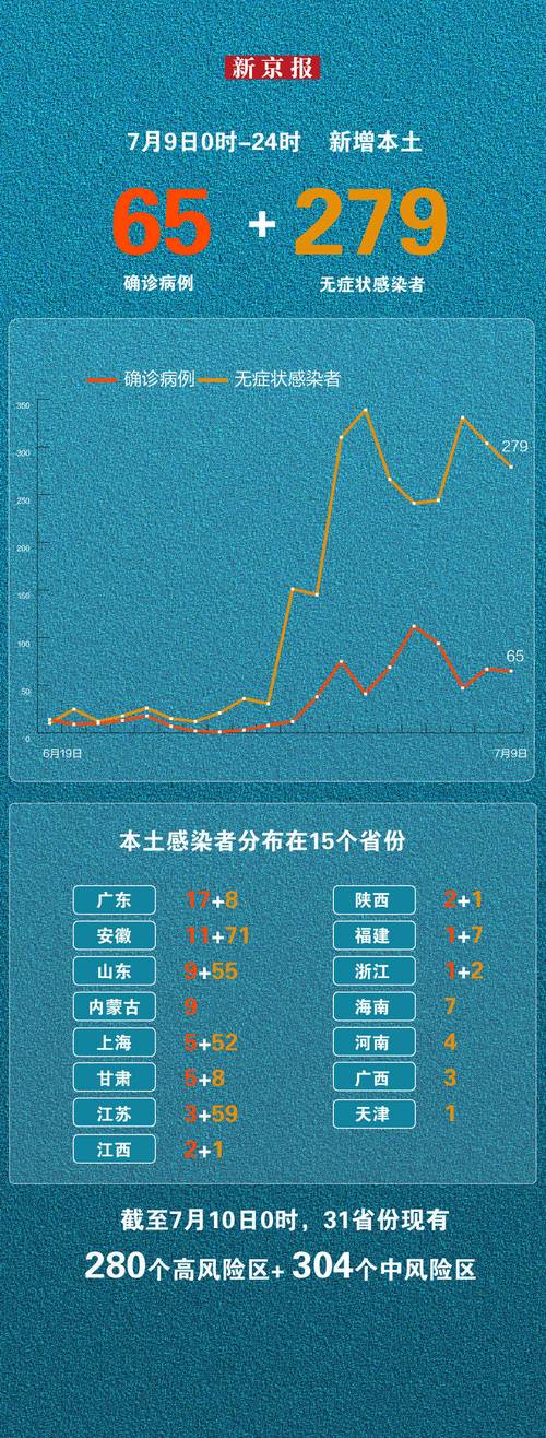 31省份新增本土确诊病例数及分布情况（多时段数据汇总）