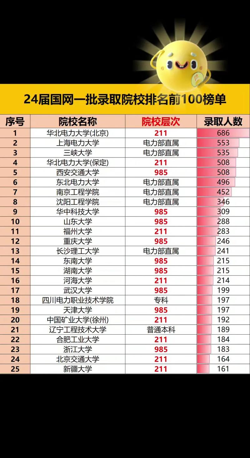 甘肃电力专科学校有哪些？国家电网校招专科学校大盘点