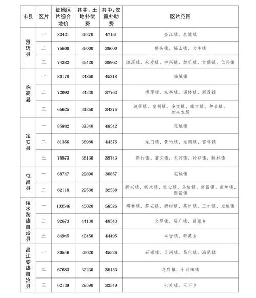 2025年甘肃省征地补偿标准，含各类补偿及浙江示例