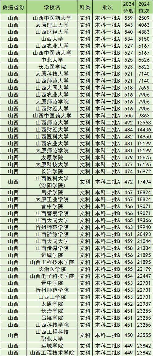山西省一本大学排名(2025 年参考)及各高校录取分数情况