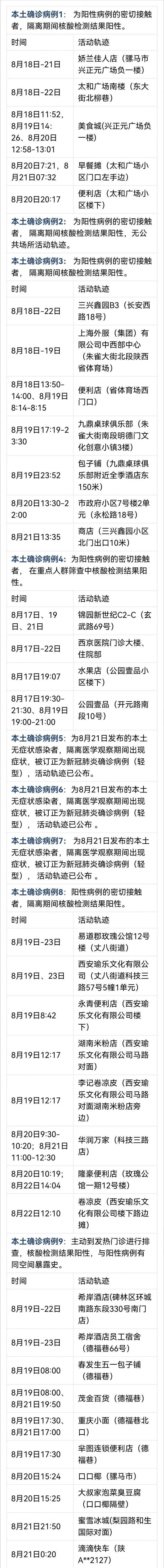 10月10日陕西新增本土确诊9例和无症状感染者15例详情