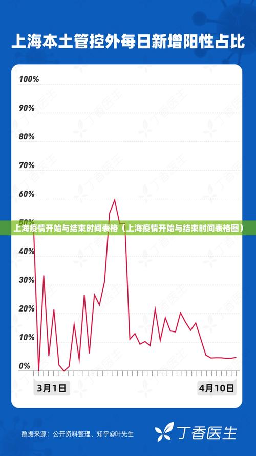 上海疫情3至4月时间线梳理，含封控小区及防控措施变化