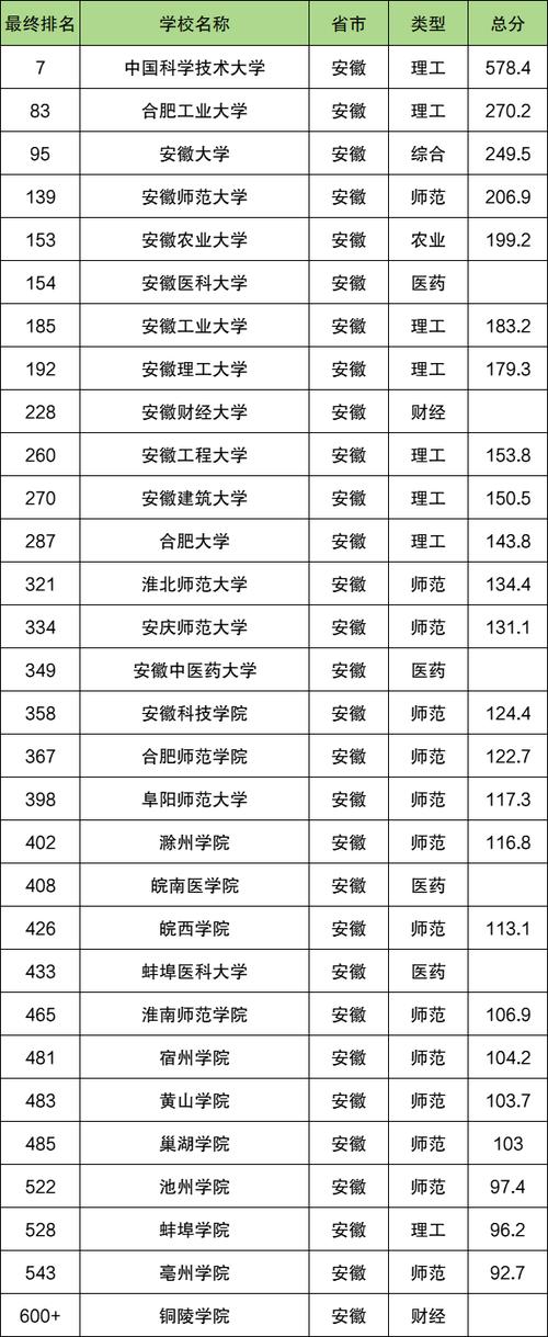 安徽公办二本大学名单及江苏45所二本大学名单汇总
