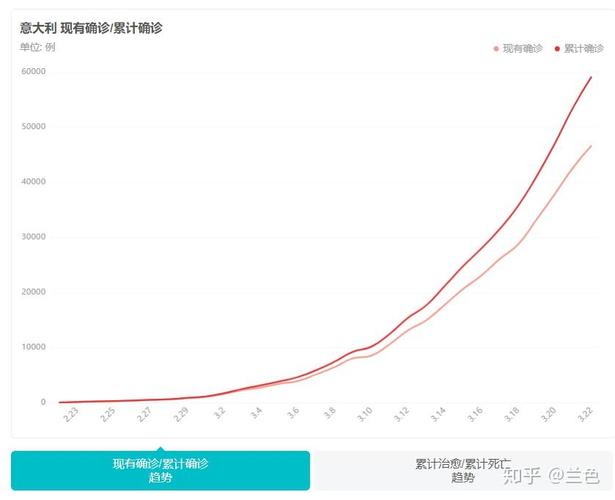 西班牙意大利疫情最新数据：新增确诊、死亡及累计病例数