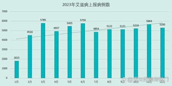 2022年北京艾滋病患者数量及2022年5月北京风险等级调整通报