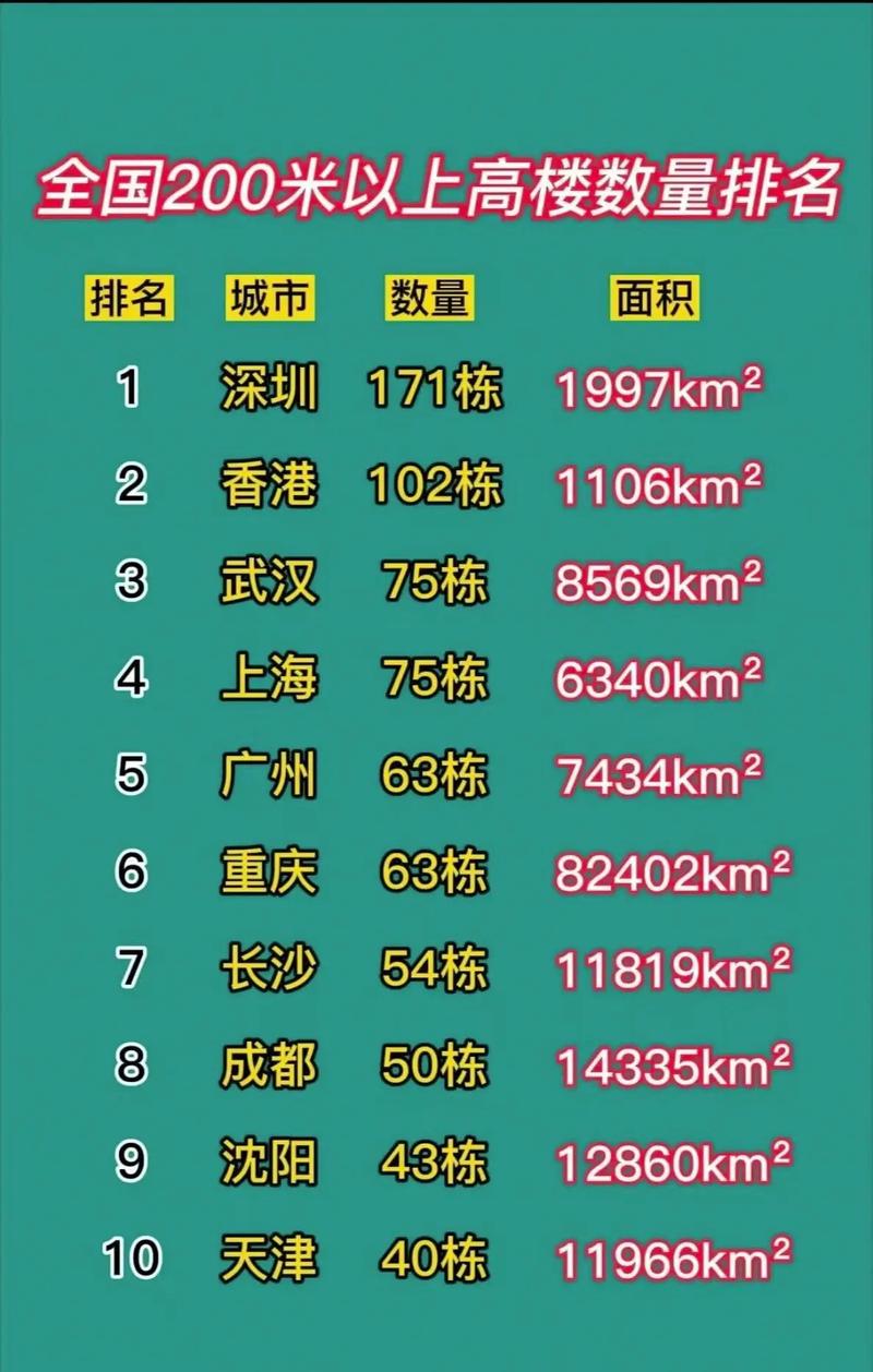 国内各大城市高楼排行榜：150米及200米以上高楼数量统计