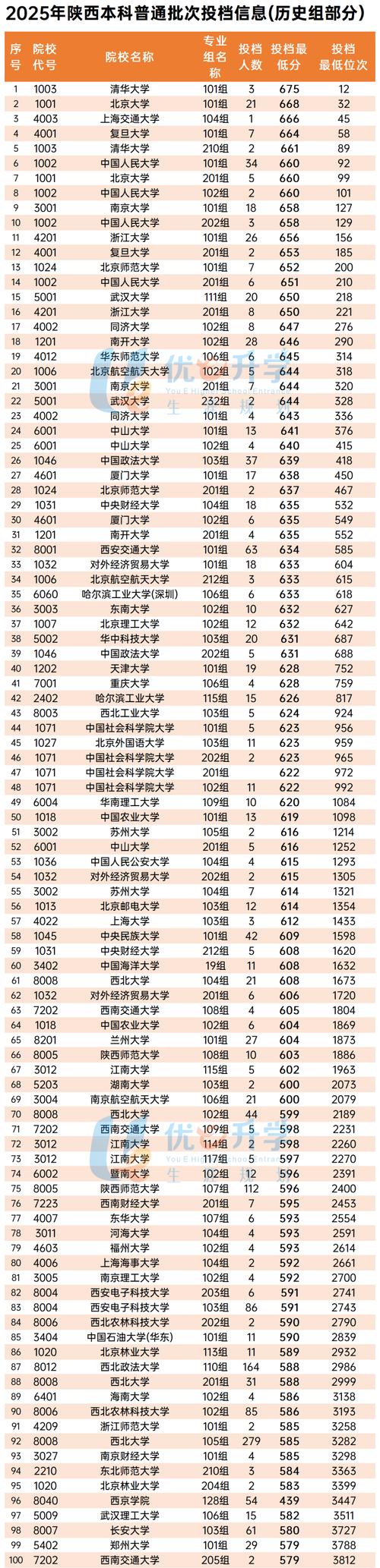 2025年陕西院校代号四位数是啥?多校代码情况汇总