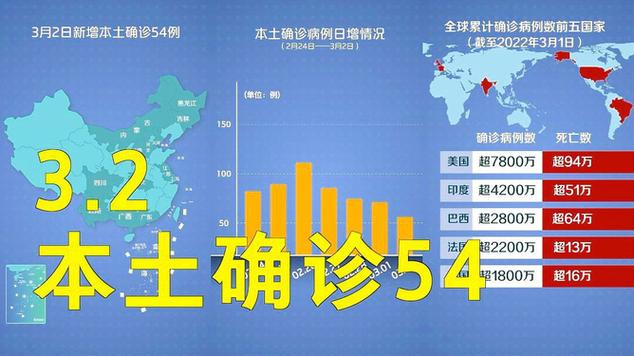 3月2日新增本土确诊54例涉13省份及多地最新疫情详情